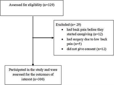 Prevalence of chronic non-specific low back pain among caregivers of stroke survivors in Kano, Nigeria and factors associated with it: A cross-sectional study